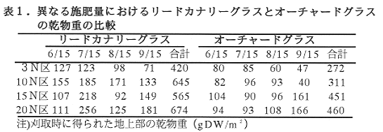 表1 異なる施肥量におけるリードカナリーグラスとオーチャードグラスの乾物重の比較