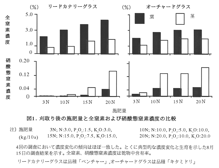図1 刈取り後の施肥量と全窒素及び硝酸態窒素濃度の比較