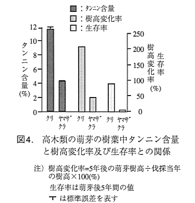 図4 高木類の萌芽の樹葉中タンニン含量と樹高変化率及び生存率との関係