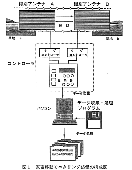 図1 家畜移動モニタリング装置の構成図