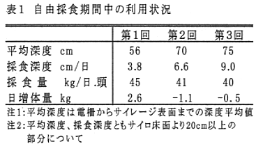 表1 自由採食期間中の利用状況