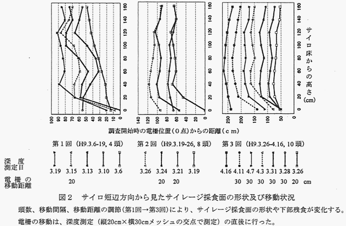 図2 サイロ短辺方向から見たサイレージ採食面の形状及び移動状況