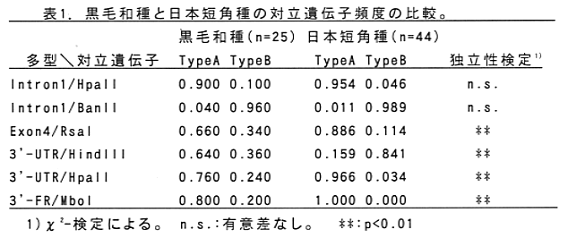 表1 黒毛和種と日本短角種の対立遺伝子頻度の比較