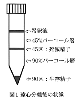 図1 遠心分離後の状態