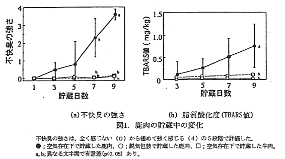 図1 鹿肉の貯蔵中の変化