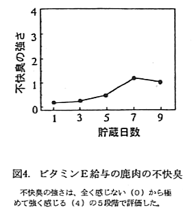 図4 ビタミンE給与の鹿肉の不快臭