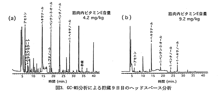 図3 GC-MS分析による貯蔵9日目のヘッドスペース分析