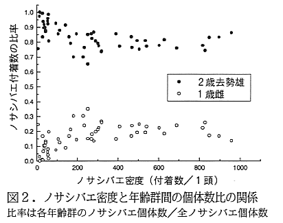 図2 ノサシバエ密度と年齢群間の個体数比の関係