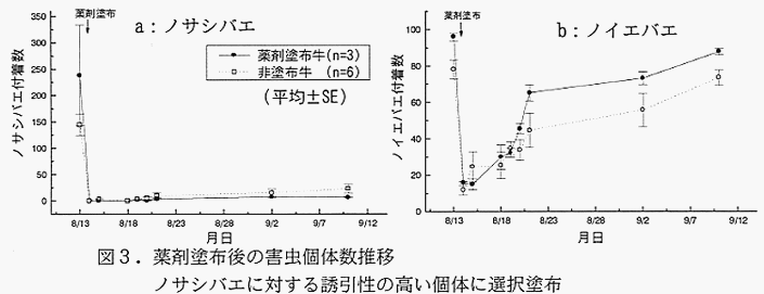 図3 薬剤塗布後の害虫個体数推移