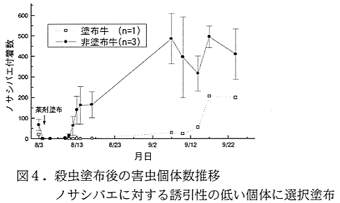 図4 殺虫塗布後の害虫個体数推移