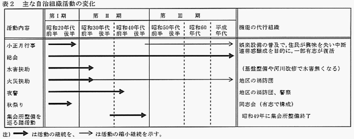 表2 主な自治組織活動の変化