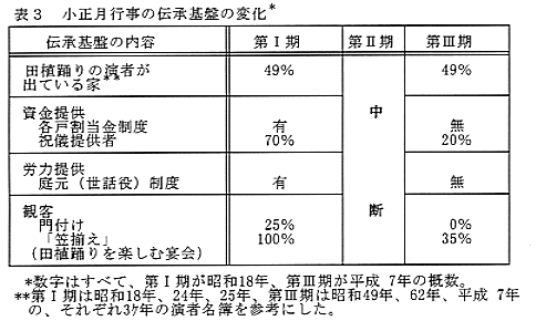 図3 小正月行事の伝承基盤の変化