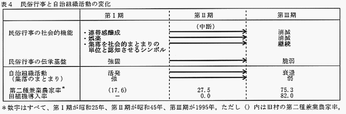 表4 民俗行事と自治組織活動の変化