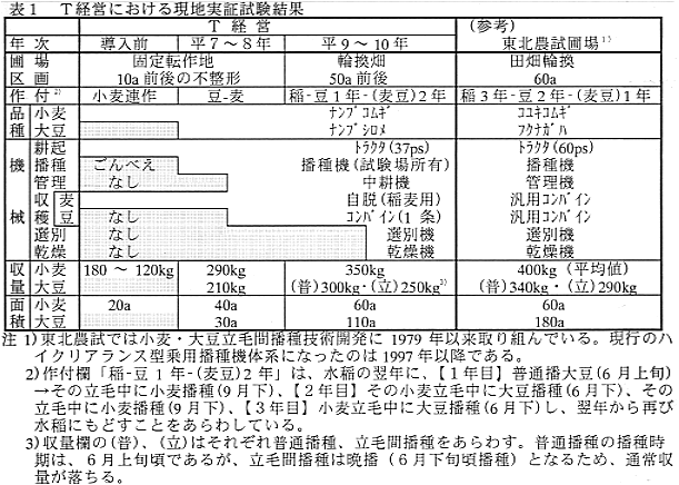 表1 T経営における現地実証試験結果