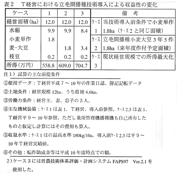 表2 T経営における立毛間播種技術導入による収益性の変化