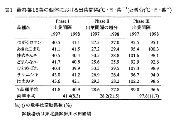 表1.最終葉15葉の個体における出葉間隔と増分