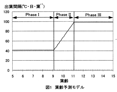 図1.葉齢予測モデル