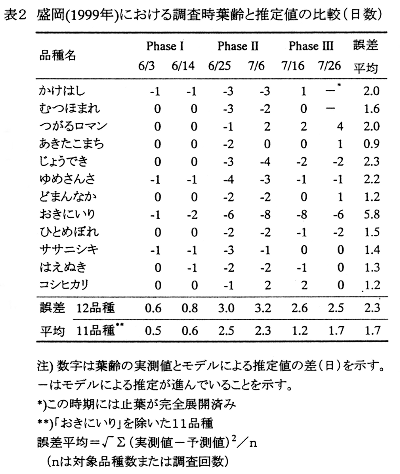 表2.盛岡(1999年)における調査時葉齢と推定値の比較(日数)