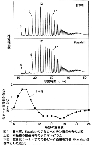 図1.日本晴、Kasalathのアミロペクチン鎖長分布の比較