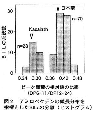 図2.アミロペクチン鎖長分布を指標としたBILsの分離