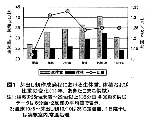 図1.芽出し籾作成過程における性体重、体積および比重の変化