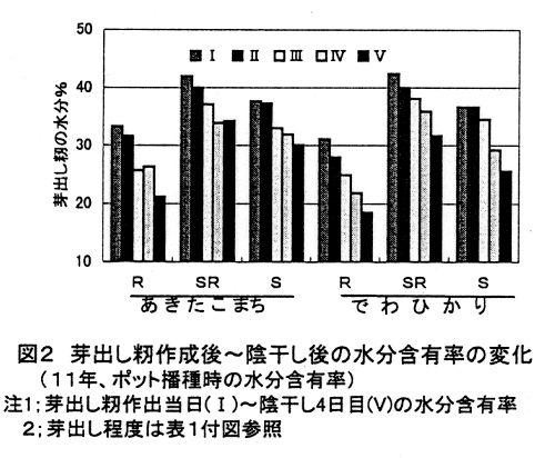 図2.芽出し籾作成後~陰干し後の水分含有率の変化