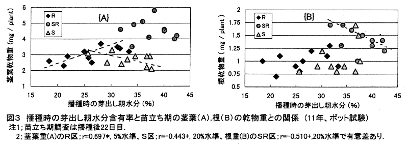 図3.播種時の芽出し籾水分含有率と苗立ち期の茎葉(A)、根(B)の乾物重との関係