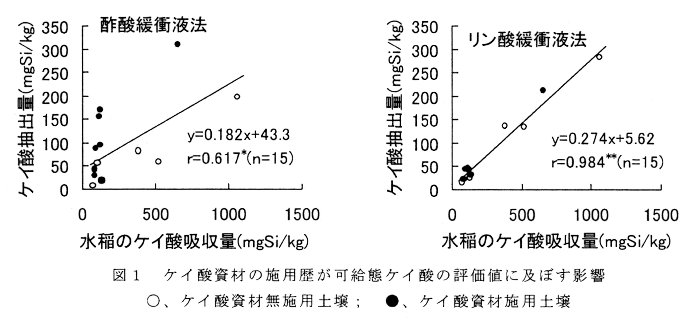 図1.ケイ酸資材の施用歴が可給態ケイ酸の評価値に及ぼす影響