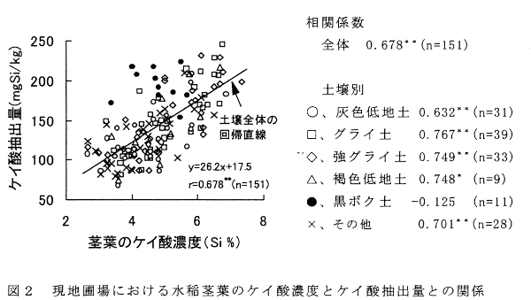 図2.現地圃場における水稲茎葉のケイ酸濃度とケイ酸抽出量との関係
