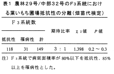 表1.農林29号/中部32号のF3系統における葉いもち圃場抵抗性の分離