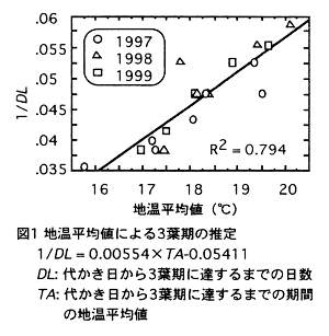 図1.地温平均値による3葉期の推定