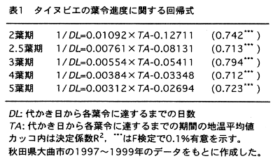 表1.タイヌビエの葉令進度に関する回帰式