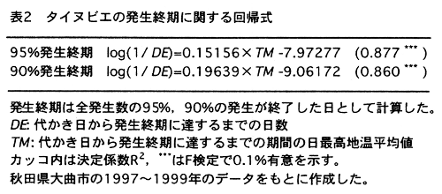 表2.タイヌビエの発生終期に関する回帰式