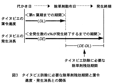 図3.タイヌビエ防除に必要な除草剤残効期間と葉令進度・発生消長との関係
