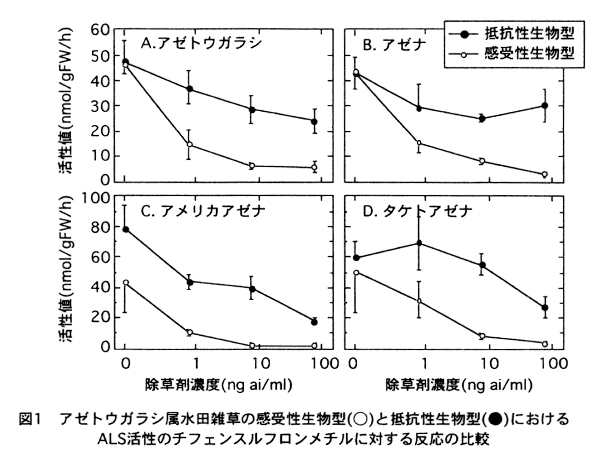 図1.アゼトウガラシ属水田雑草の感受性生物型(○)と抵抗性生物型(●)におけるALS活性のチフェンスルフロンメチルに対する反応の比較