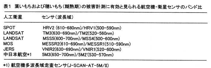 表1.葉いもちおよび穂いもち(糊熟期)の被害計測に有効と見られる航空機・衛星センサのバンド比