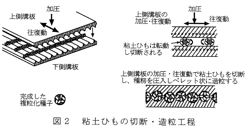 図2.粘土ひもの切断・造粒行程