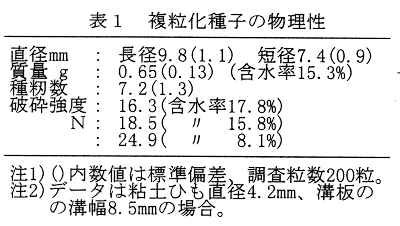 表1.複粒化種子の物理性