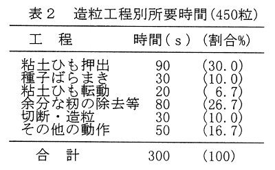 表2.造粒工程別所要時間(450粒)