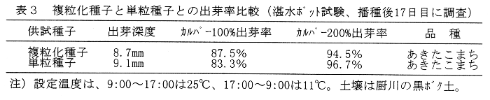 表3.複粒化種子と単粒種子との出芽率比較