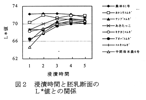 図2.浸漬時間と胚乳断面のL値との関係