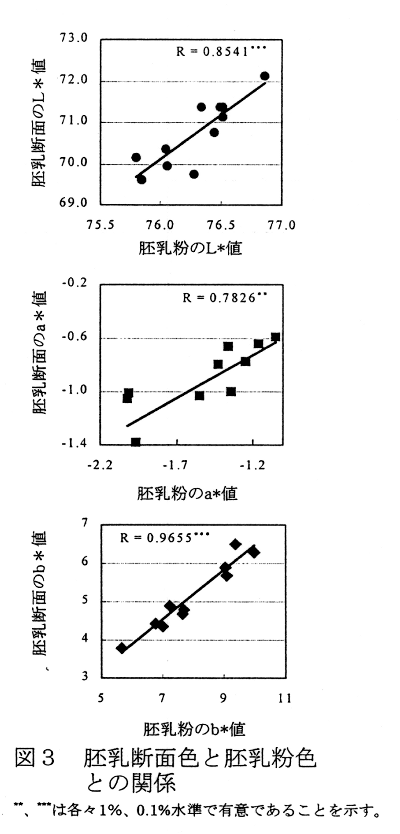 図3.胚乳断面色と胚乳粉色との関係