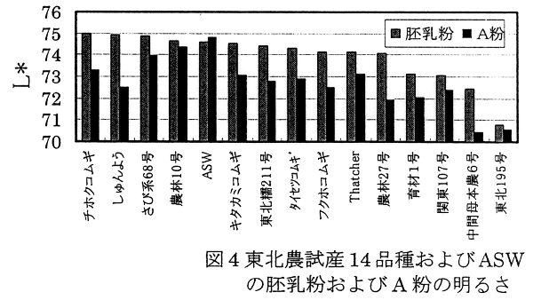 図4.東北農試酸14品種およびASWの胚乳粉およびA粉の明るさ