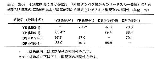 表2.