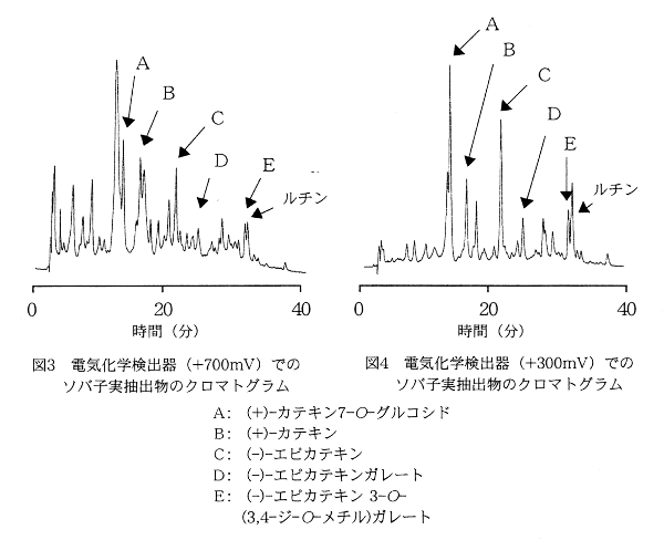図3.電気化学検出器でのソバ子実抽出物のクロマトグラム、左:+700mV、右:+300mV