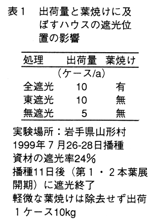 表1.