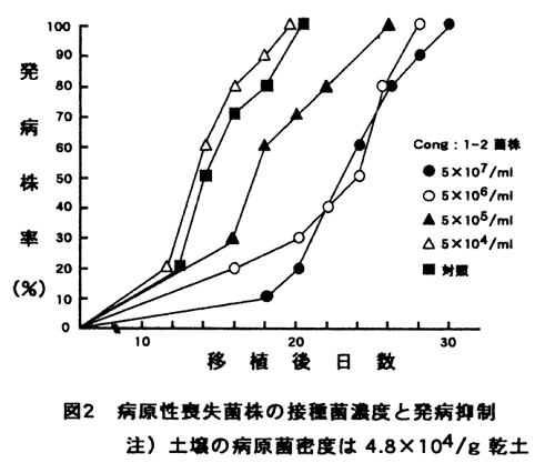 図2.病原性喪失菌株の接種菌濃度と発病抑制