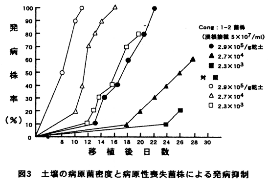 図3.土壌の病原菌密度と病原性喪失菌株による発病抑制