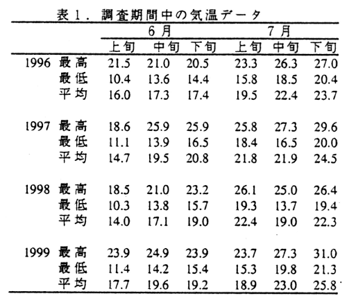 表1.調査期間中の気温データ