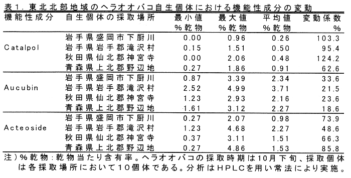 表1.東北北部地域のヘラオオバコ自生個体における機能性成分の変動